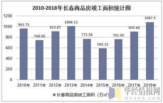 數(shù)據(jù)透視城市脈動(dòng) 2018年長春房地產(chǎn)開發(fā)投資、施工、銷售及價(jià)格走勢(shì)分析